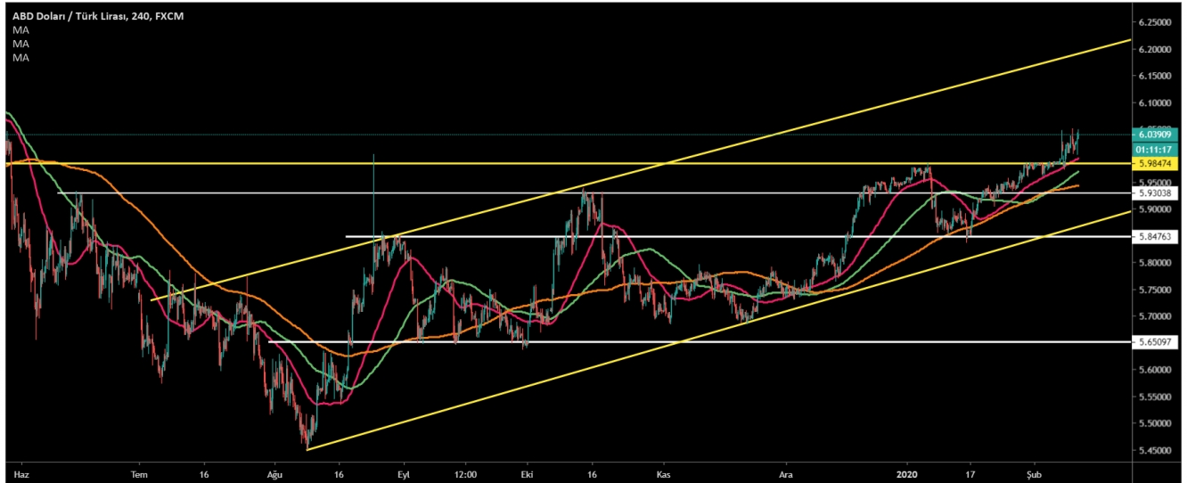 USD/TRY