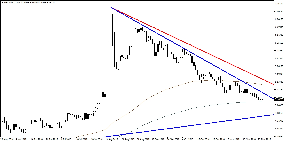 USDTRY USDTRY