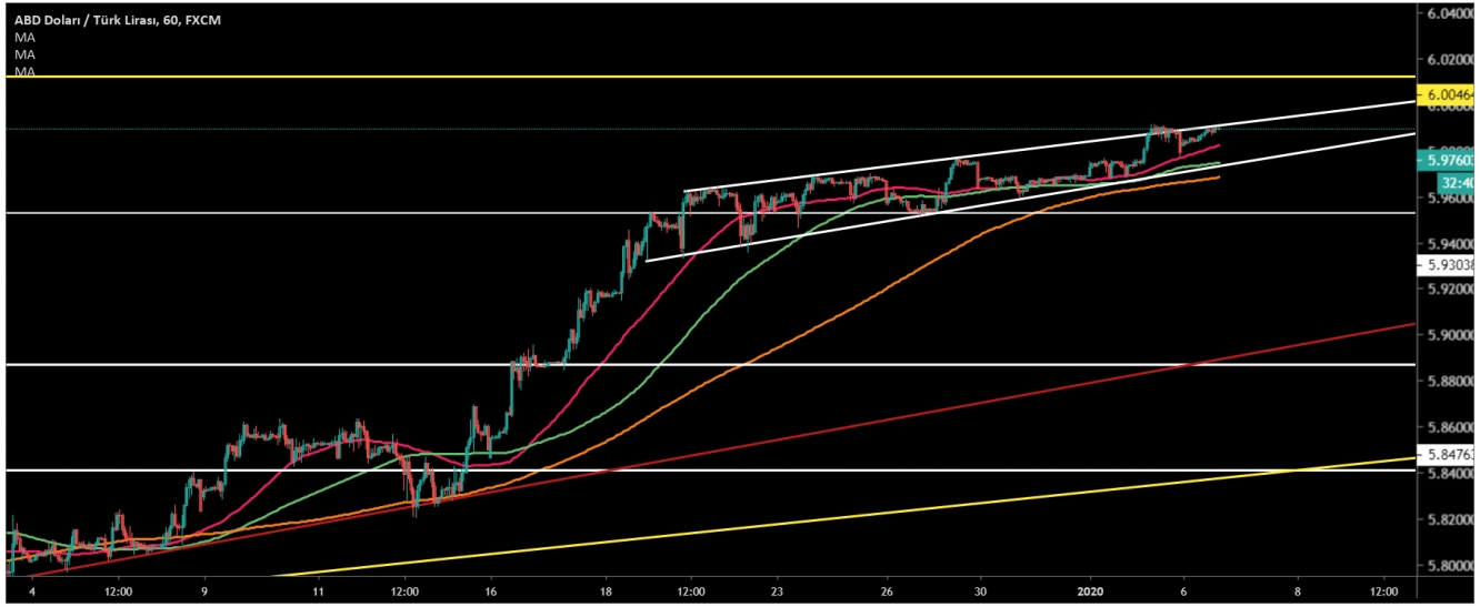 USD/TRY