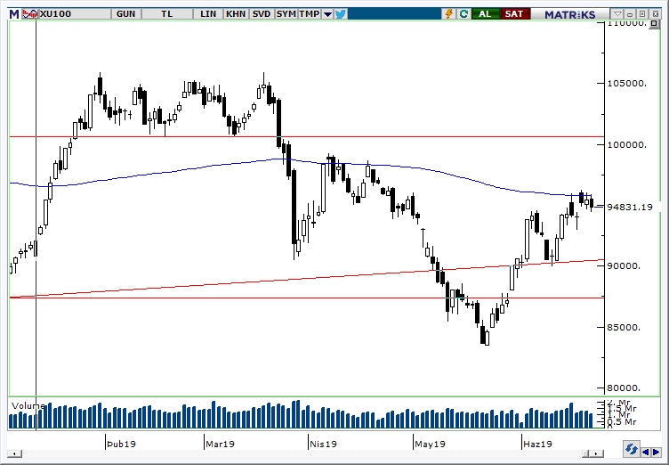 BİST100 BİST100