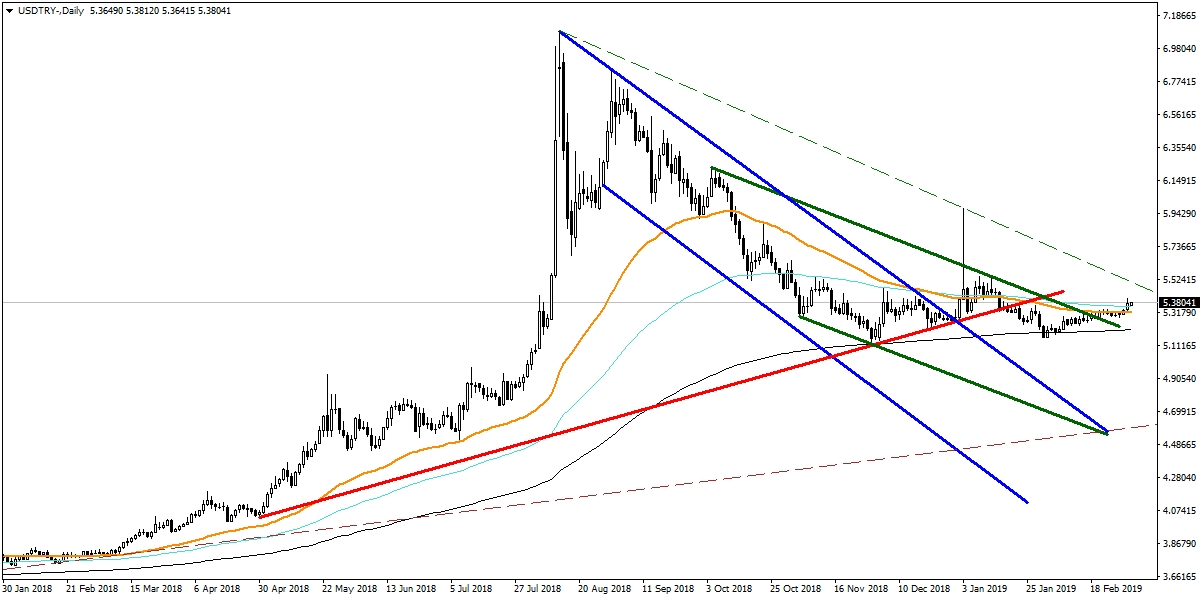 USDTRY USDTRY