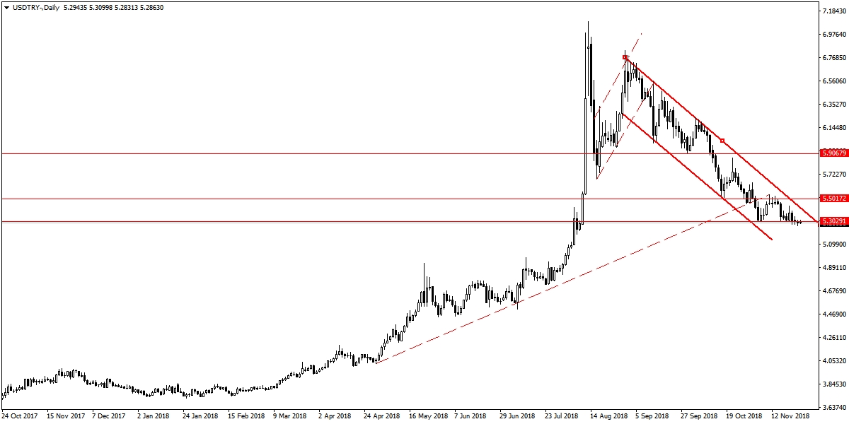 USDTRY USDTRY