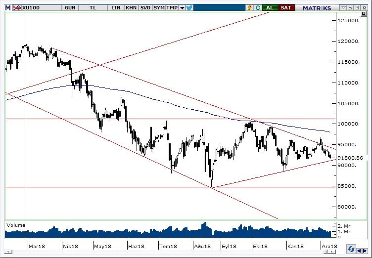BİST100 BİST100