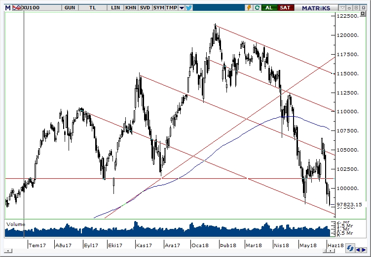 BİST100 BİST100