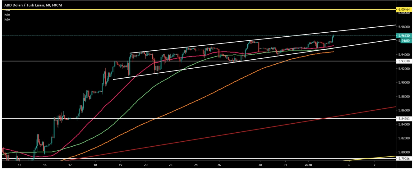 USD/TRY  