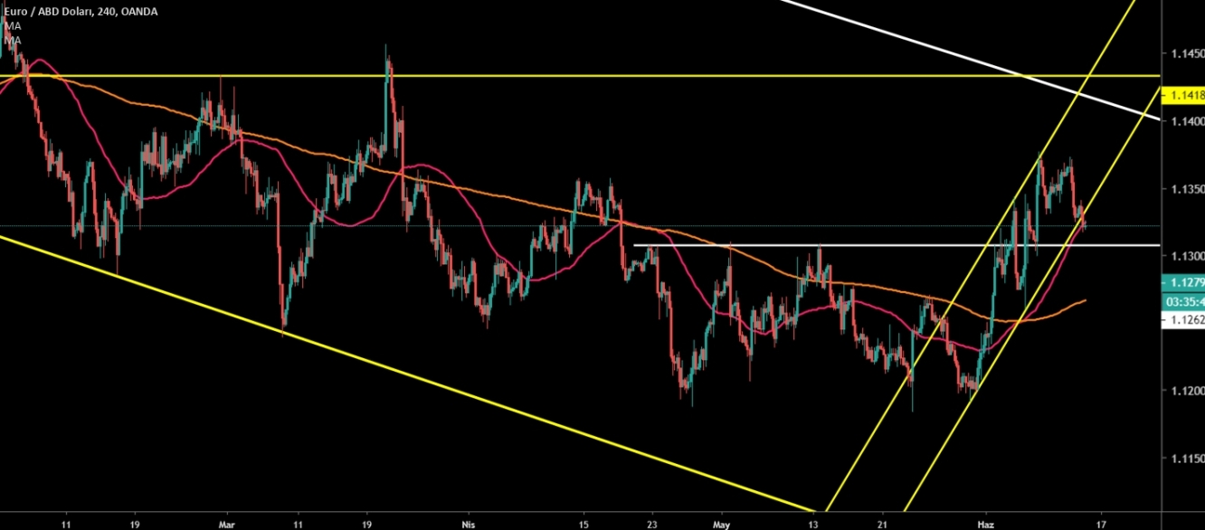 EUR/USD