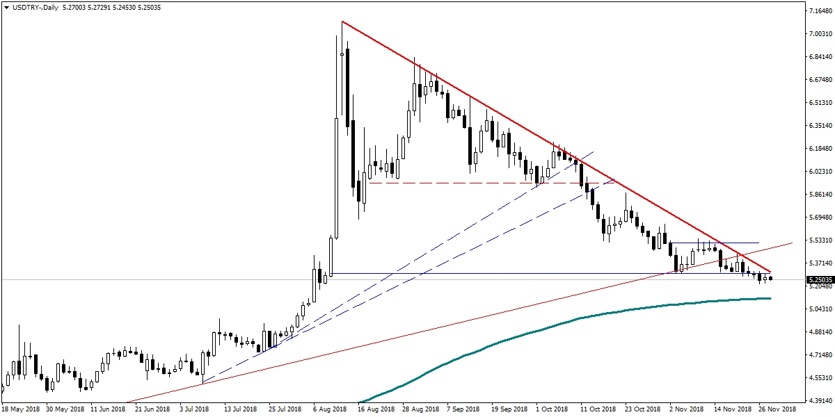 USDTRY USDTRY