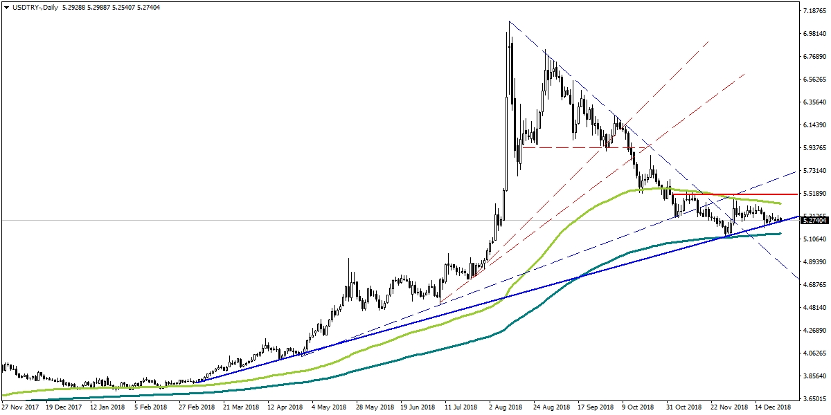 USDTRY USDTRY