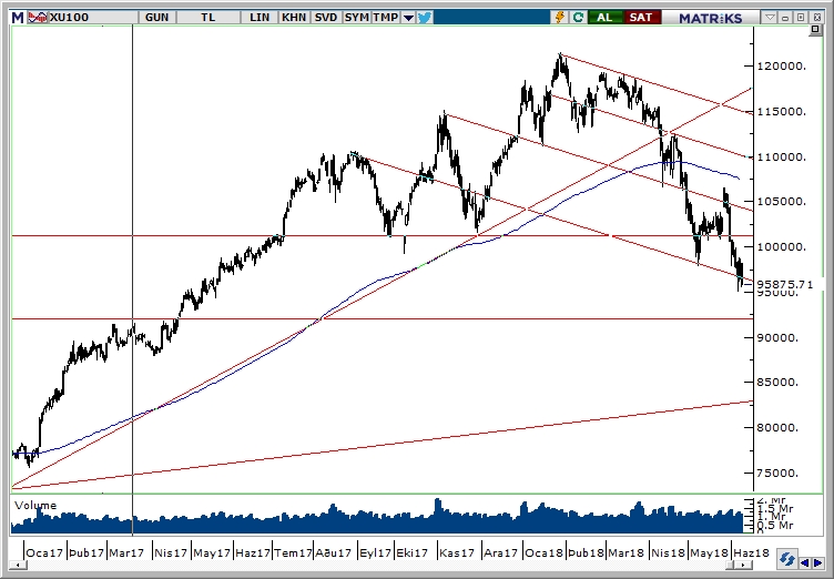 BİST100 BİST100
