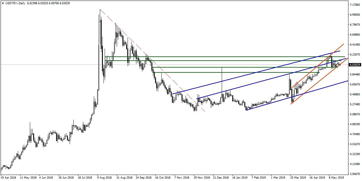 USDTRY USDTRY