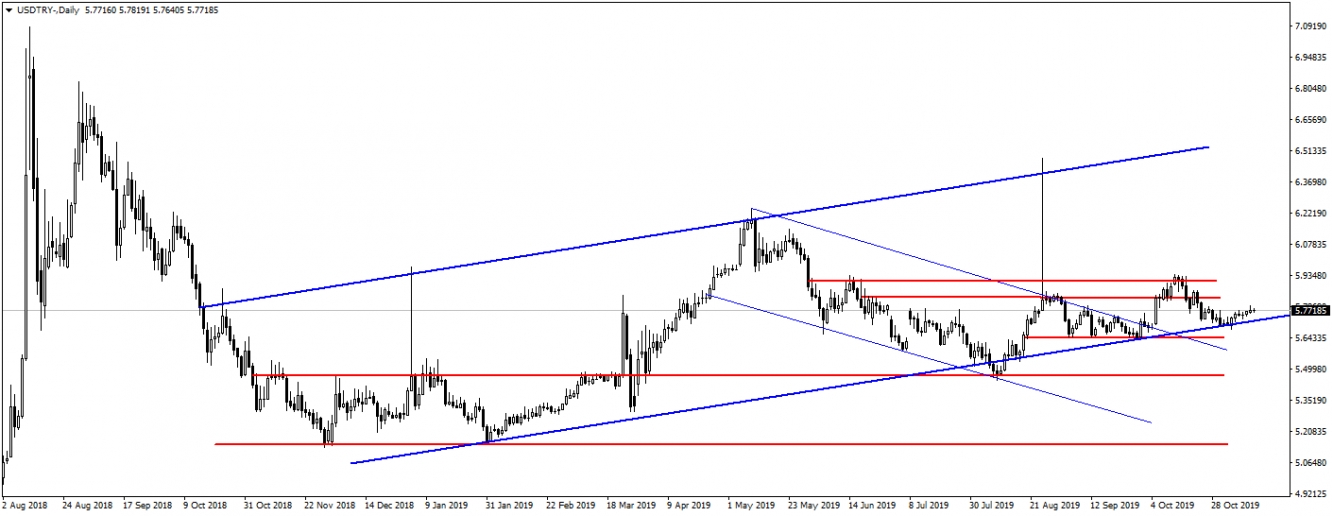 USDTRY USDTRY