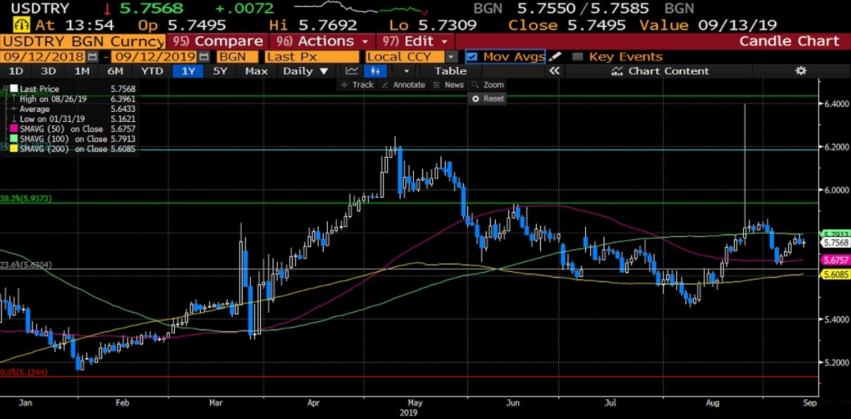 USDTRY