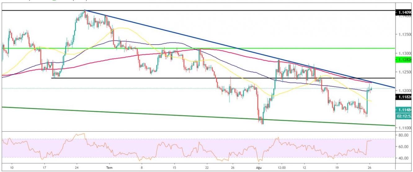 EUR/USD