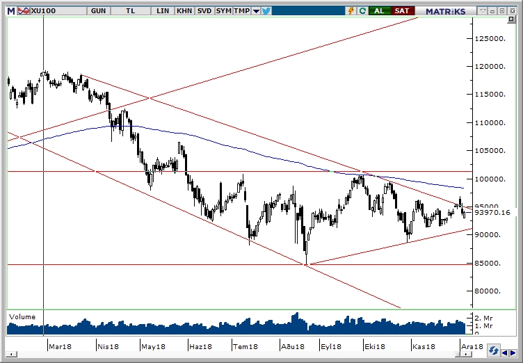 BİST100 BİST100