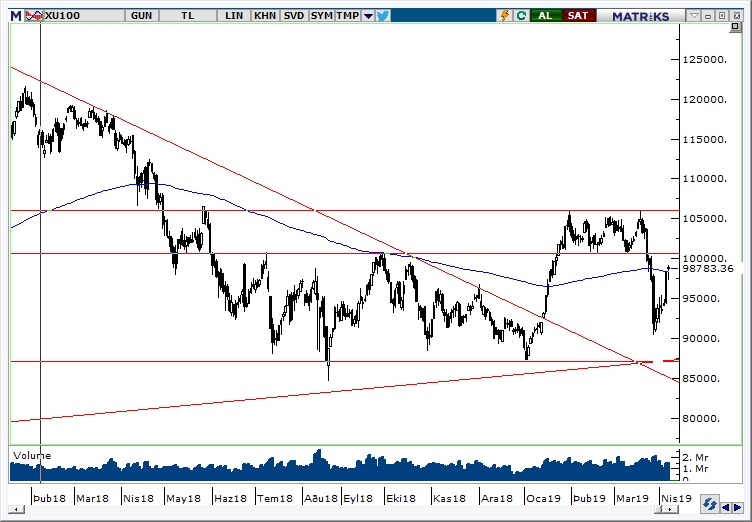 BİST100 BİST100