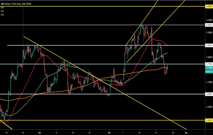 USD/TRY 