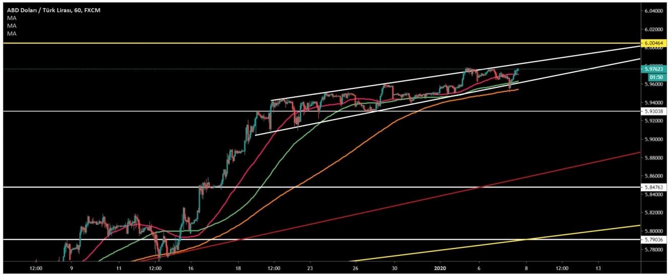 USD/TRY