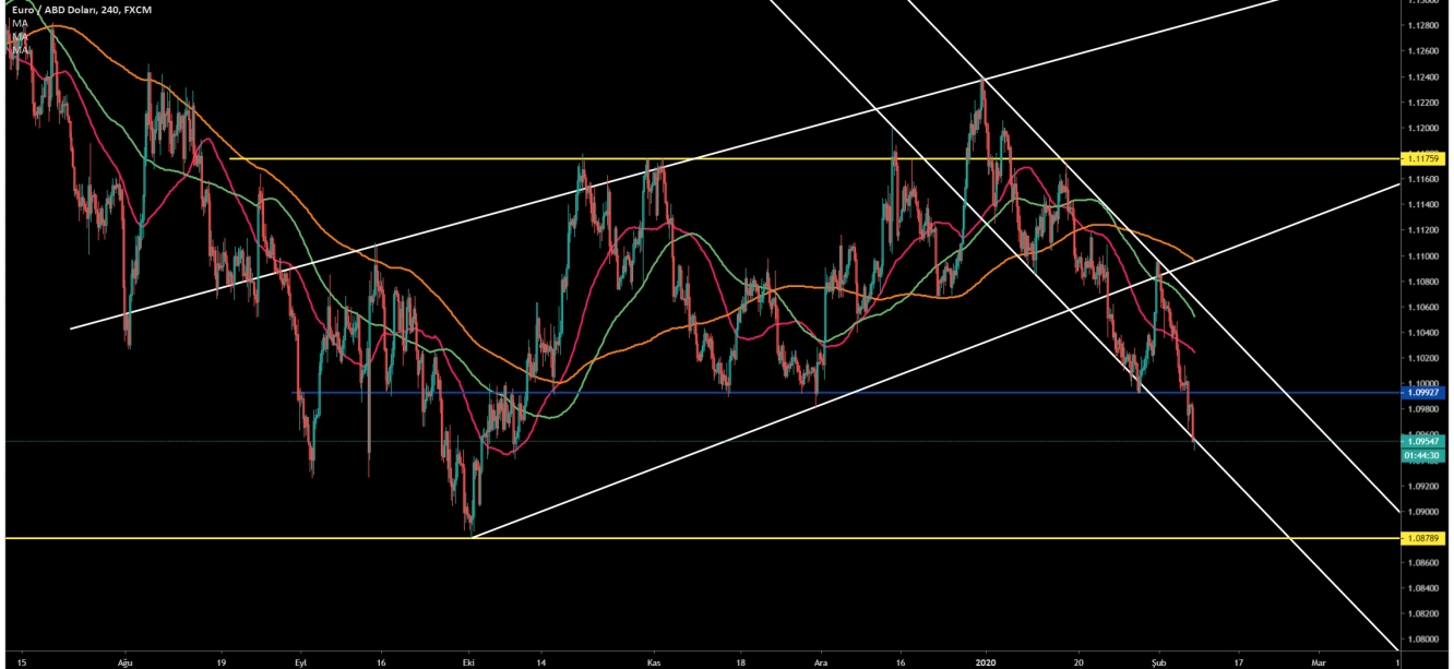 EUR/USD