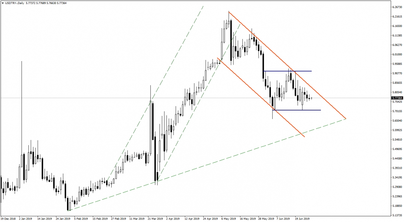 USDTRY USDTRY