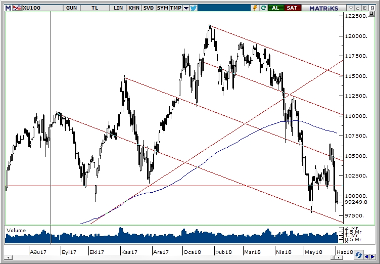 BİST100 BİST100