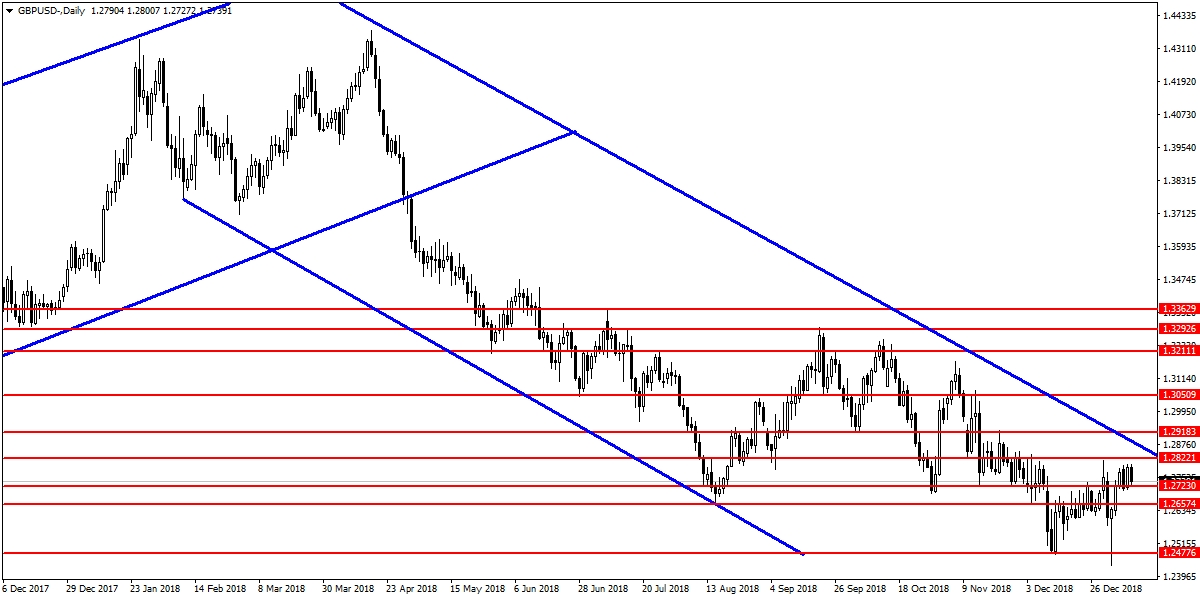 GBPUSD GBPUSD