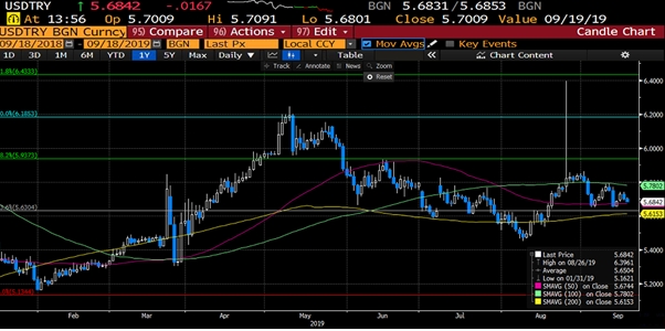 USD/TRY 