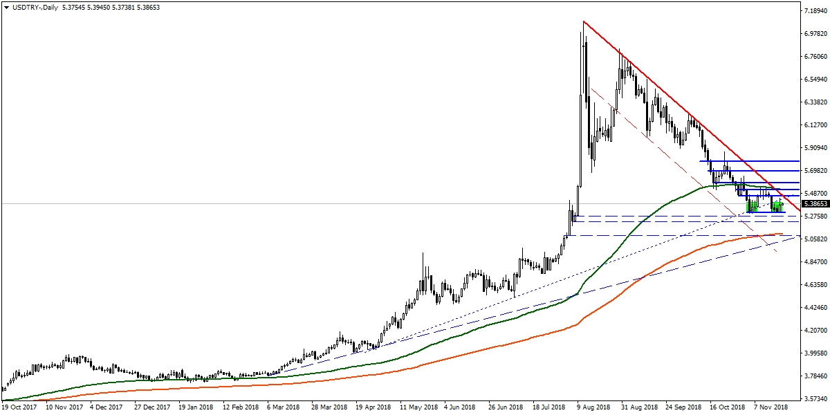 USDTRY USDTRY
