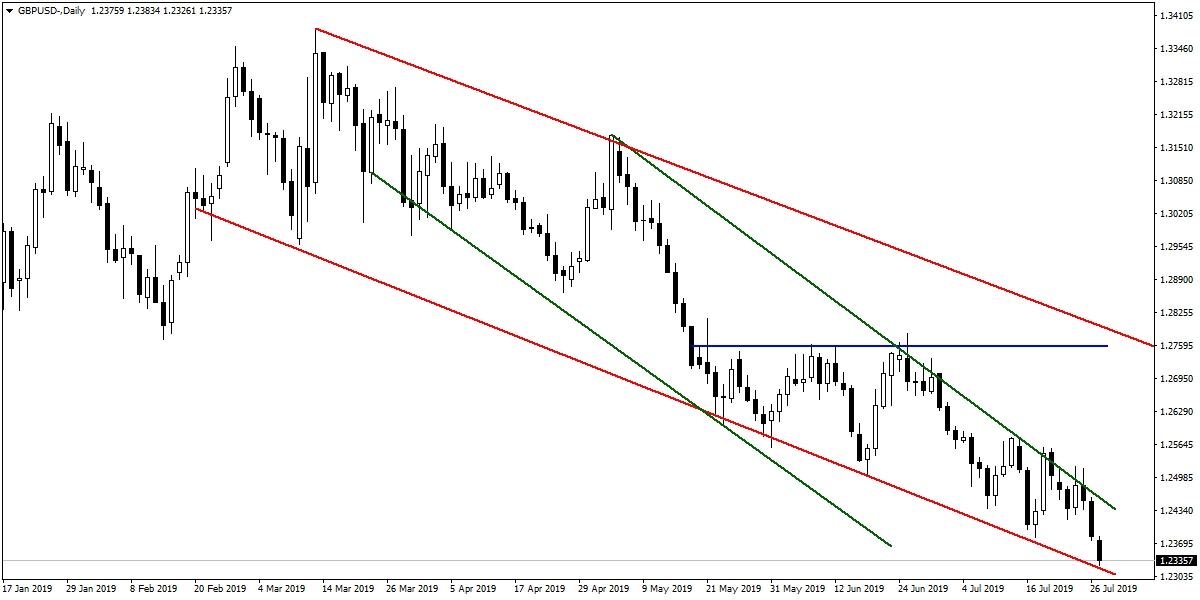 GBPUSD GBPUSD