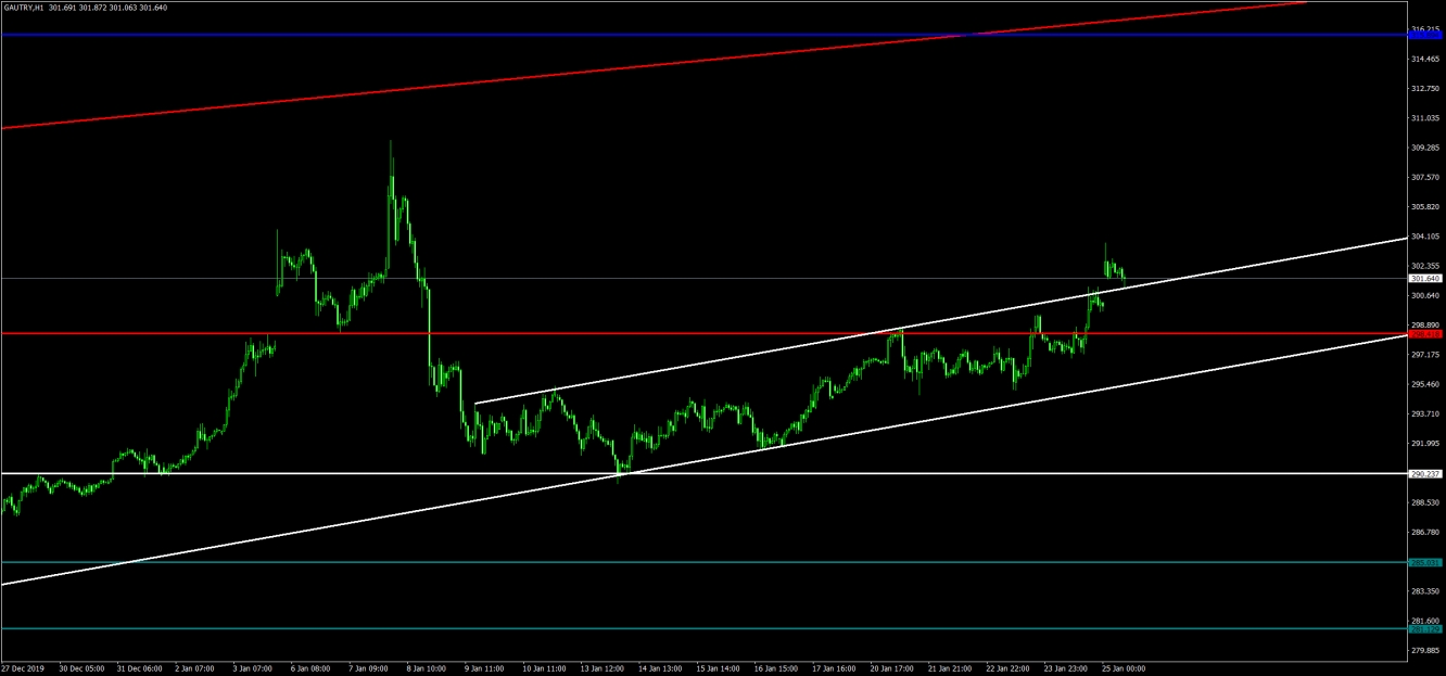 GAU/ALTIN 