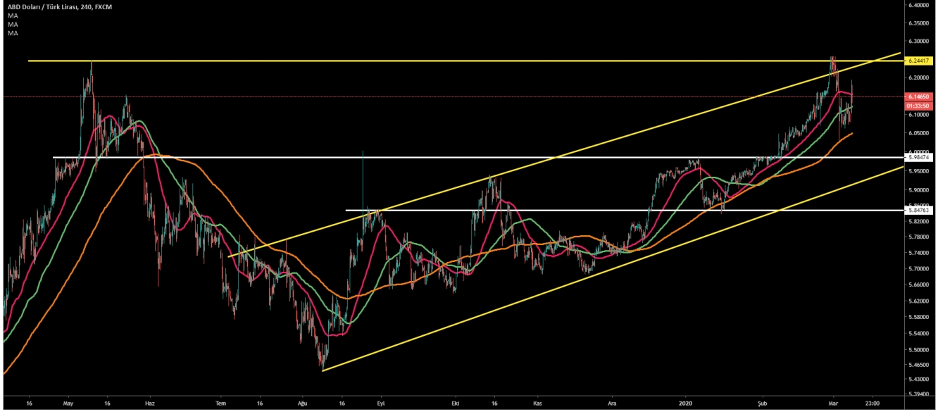 USD/TRY  