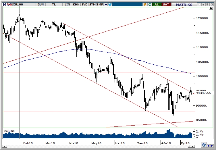 BİST100 BİST100
