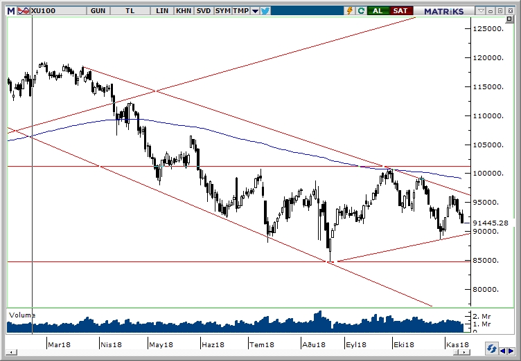 BİST100 BİST100