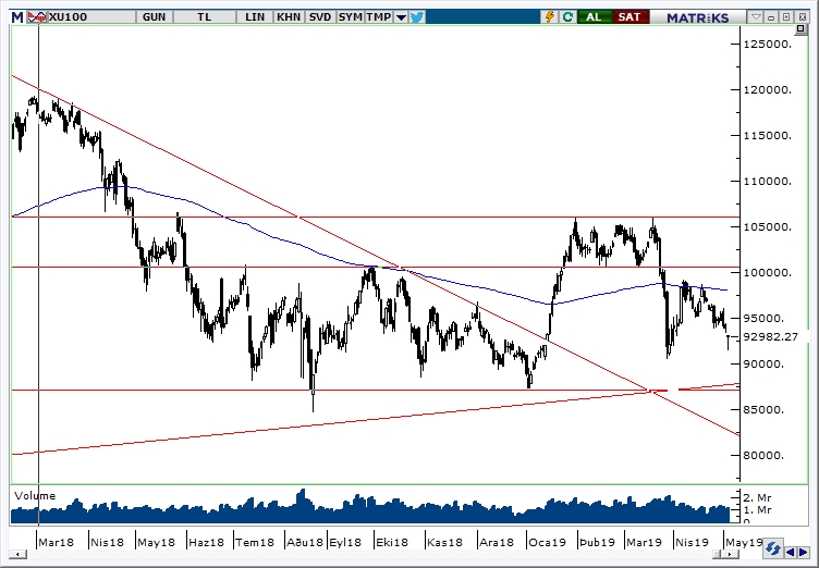 BİST100 BİST100