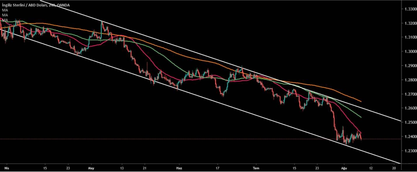 GBP/USD