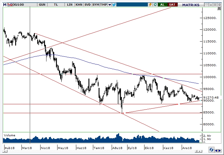 BİST100 BİST100