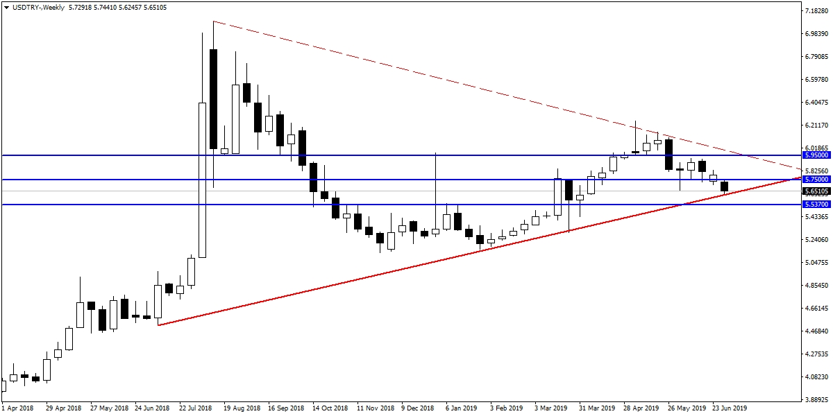 USDTRY USDTRY