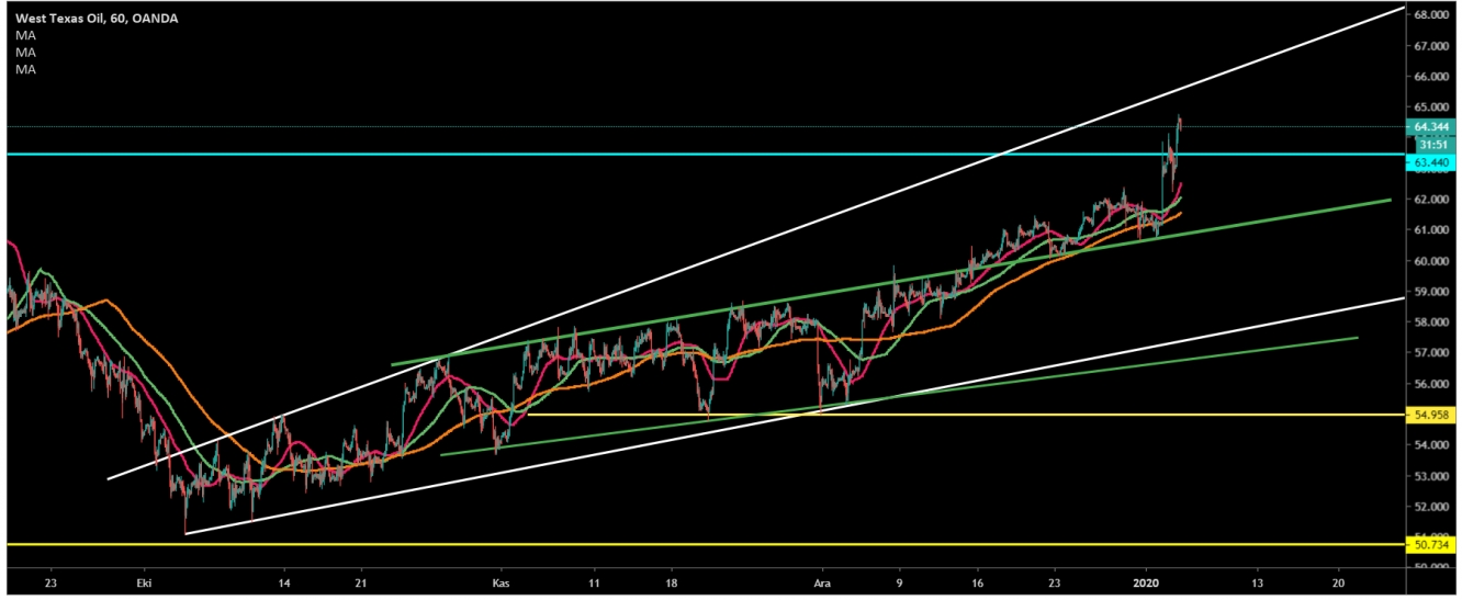 CRUDE OİL