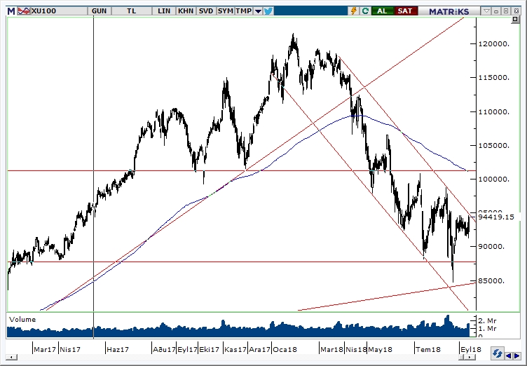 BİST100 BİST100