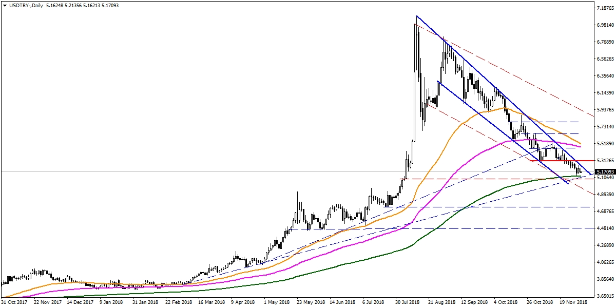 USDTRY USDTRY
