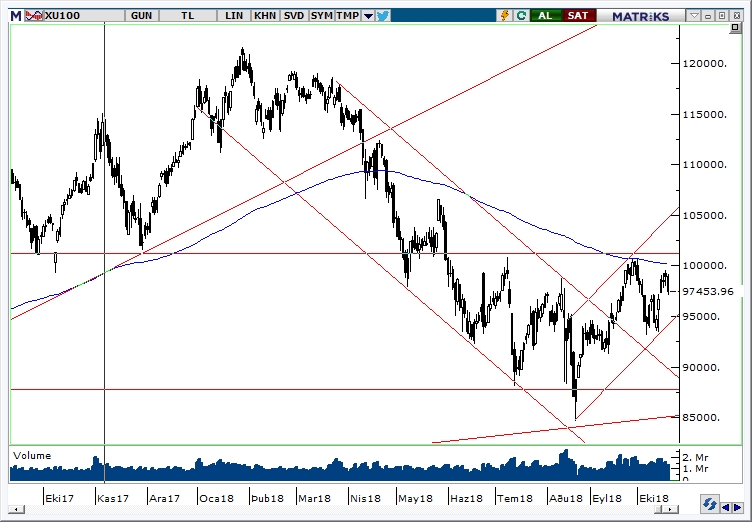 BİST100 BİST100
