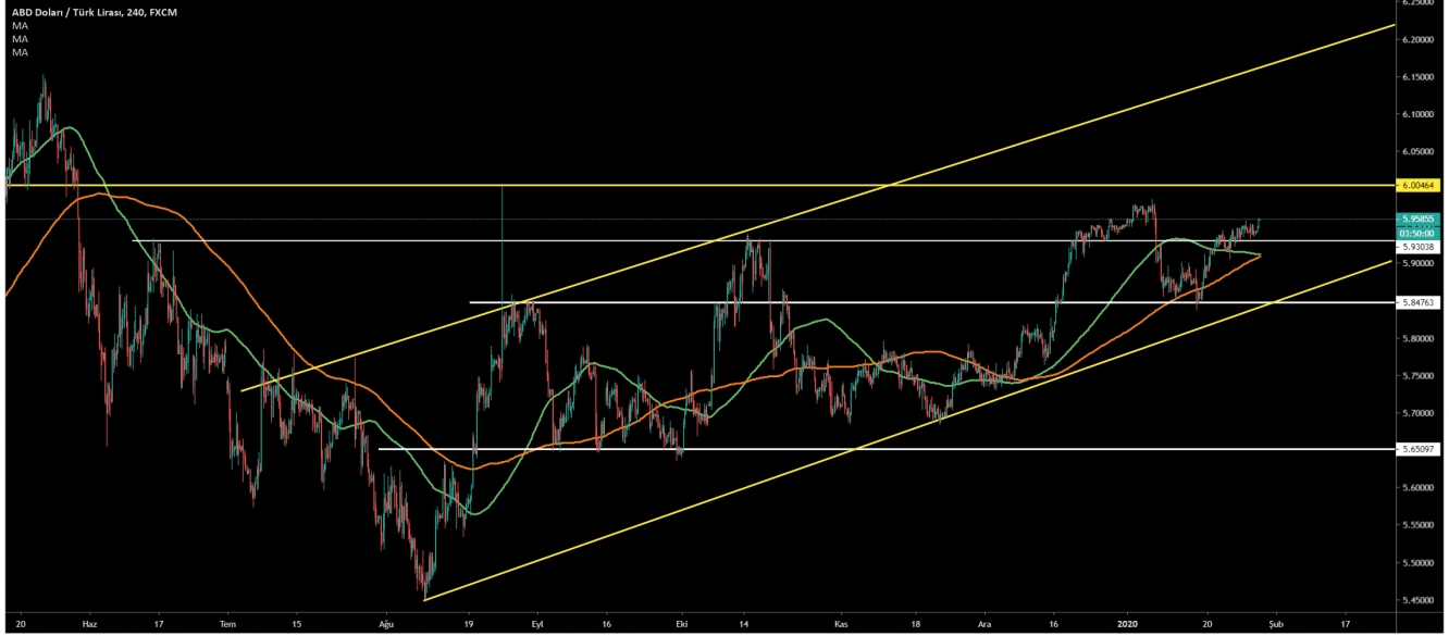 USD/TRY