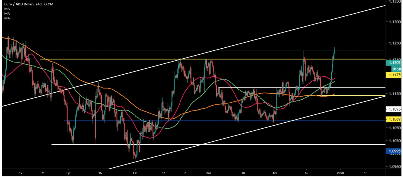 EUR/USD