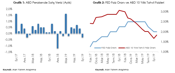 ABD Perakende Satış Verisi 