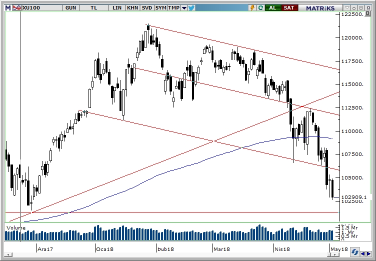 BİST100 BİST100