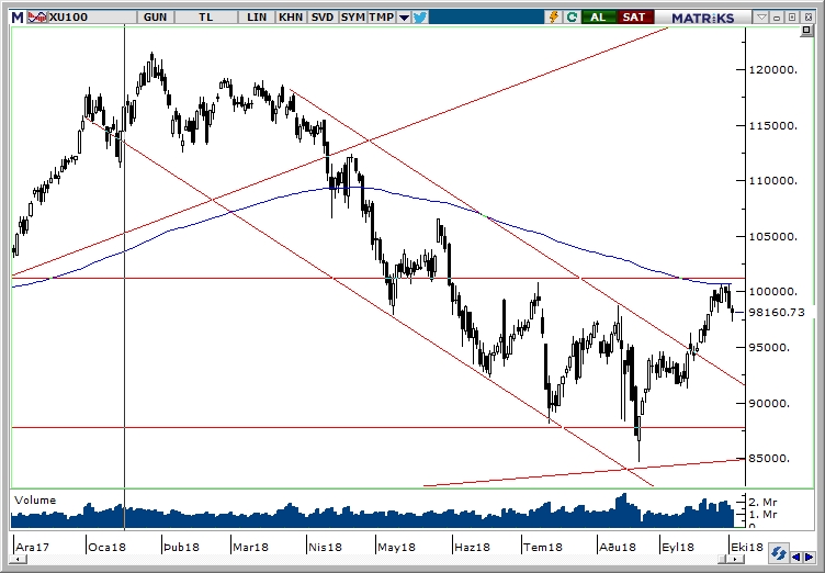 BİST100 BİST100