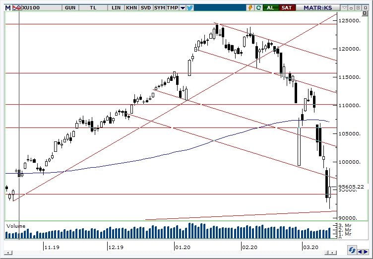 BİST100 BİST100