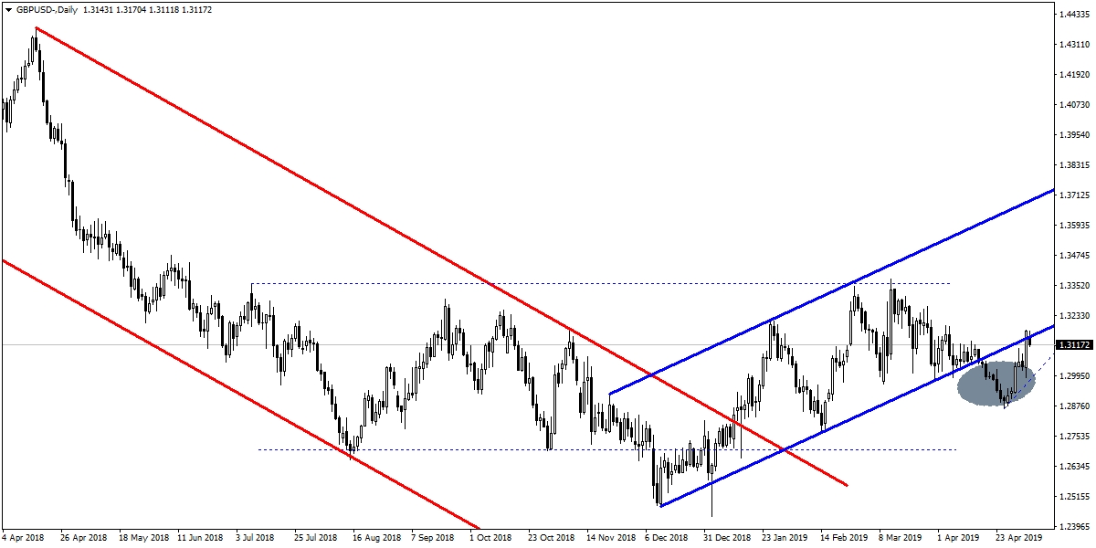 GBPUSD GBPUSD