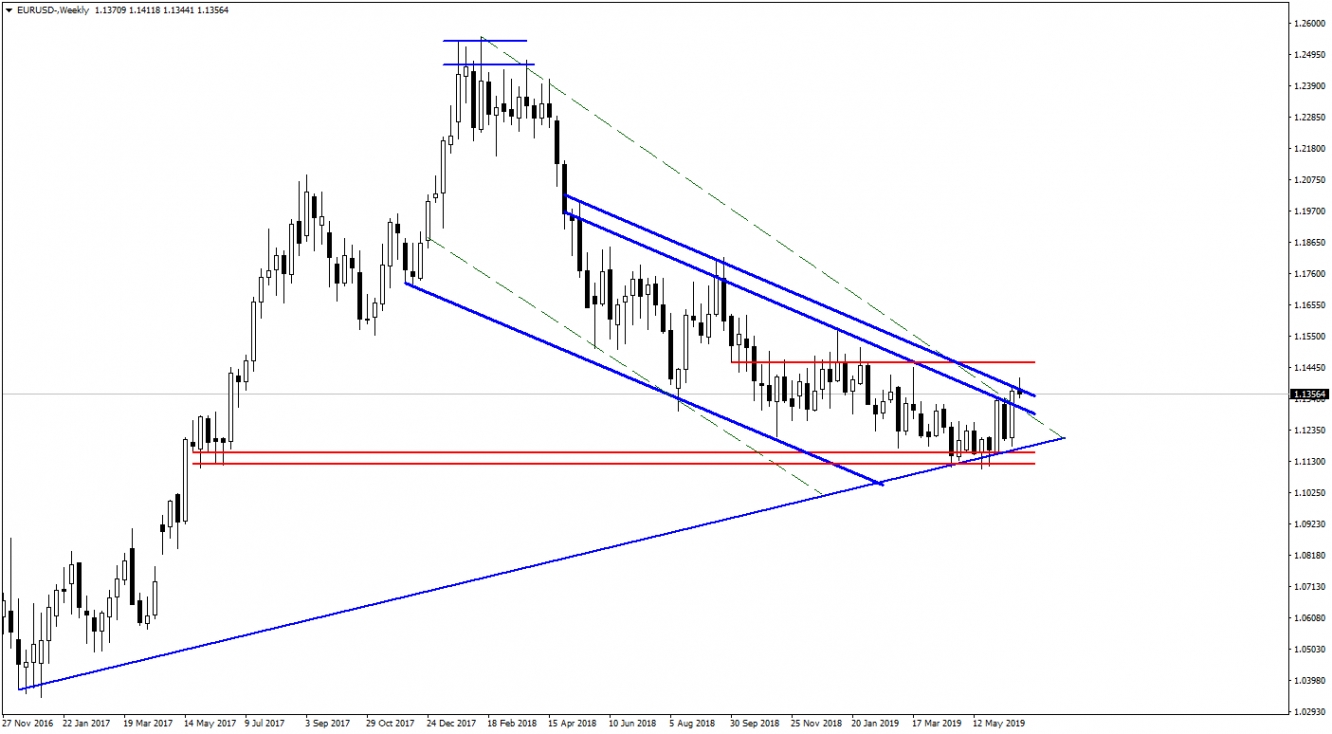 EURUSD EURUSD