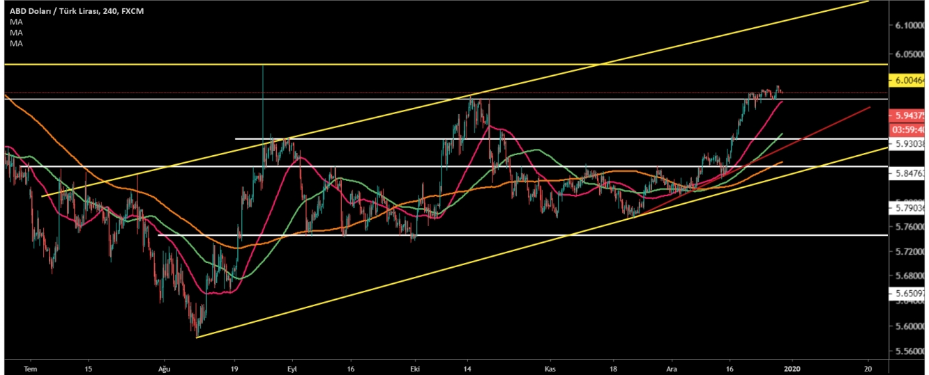 USD/TRY  