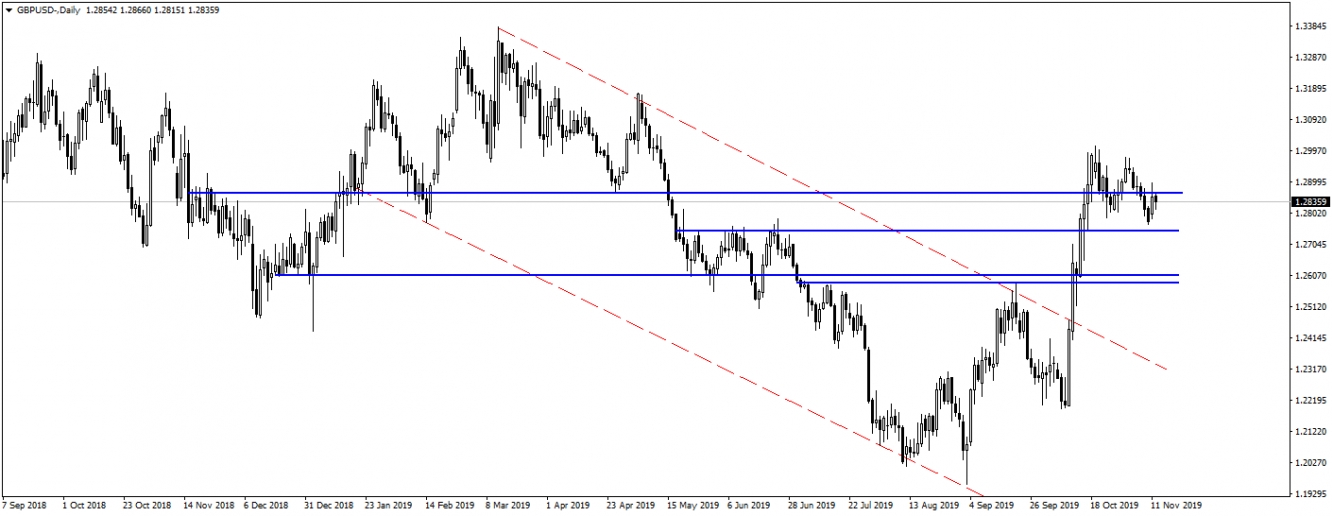 GBPUSD GBPUSD